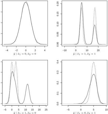 Figure 3: Predictive distribution of y for the four possible combinations ˜ x 1 = ˜ x 2 = 0,