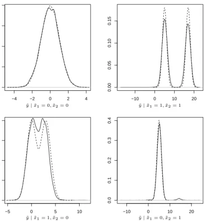 Figure 4: Predictive distribution of y for the four possible covariate combinations ˜ x 1 =