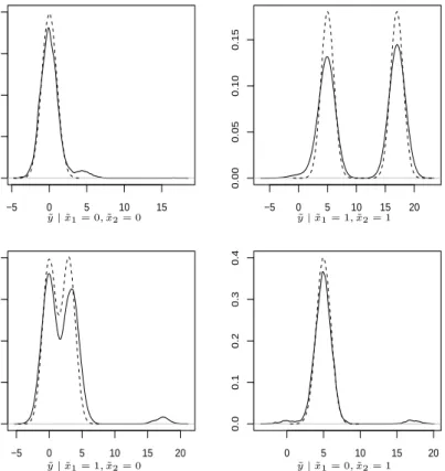 Figure 5: Predictive distribution of y for the four possible covariate combinations ˜ x 1 =
