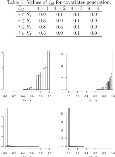 Table 1: Values of ¯ ζ id for covariates generation. ζ ¯ id d = 1 d = 2 d = 3 d = 4 i ∈ S 1 0.9 0.1 0.1 0.9 i ∈ S 2 0.3 0.9 0.1 0.9 i ∈ S 3 0.8 0.3 0.1 0.9 i ∈ S 4 0.3 0.9 0.1 0.9 0.0 0.2 0.4 0.6 0.8 1.0012345 0.0 0.2 0.4 0.6 0.8 1.0051015 0.0 0.2 0.4 0.6 
