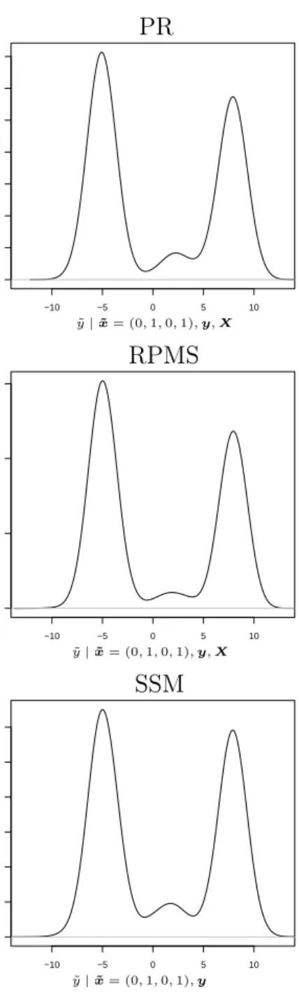 Figure 8: Predictive distribution of y for the combination of covariates ˜ x = (0, 1, 0, 1) in scenario 2 for PR, RPMS and SSM (from the top).