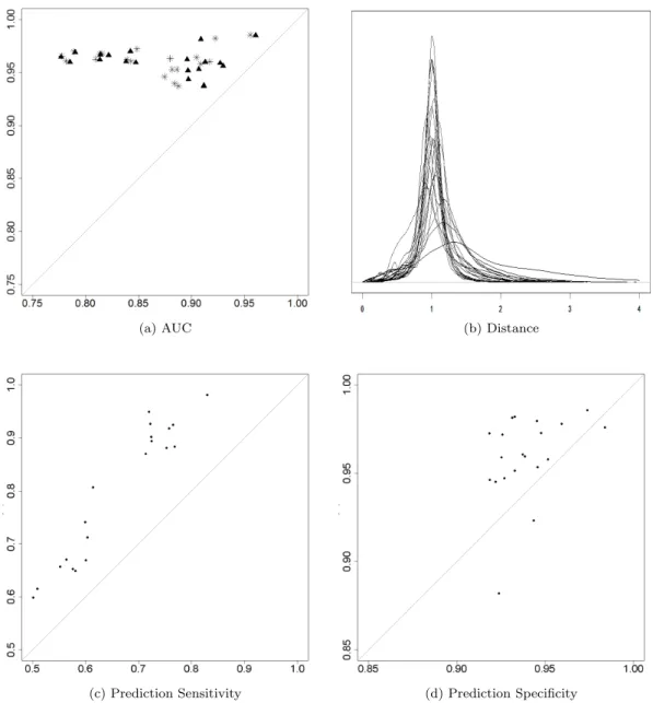 Figure 2.5: Results for 20 simulations. (a) AUC using Sarkar and Moore’s method (horizontal axis) and our method (vertical axis) on both undirected (triangles) and directed (asterisks) networks;