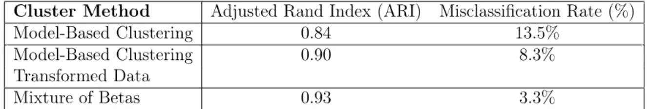 Table 1: Summary of Adjusted Rand Index and misclassification rates for simulated data Cluster Method Adjusted Rand Index (ARI) Misclassification Rate (%)