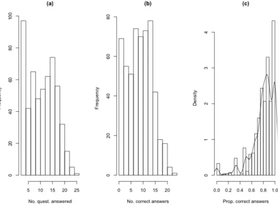 Figure 5: Histograms of (a) number of questions answered by students, (b) number of questions answered correctly by students and (c) proportion of correct answers