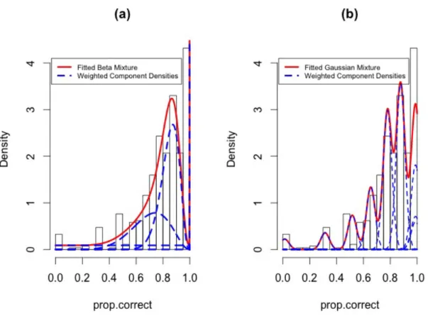 Figure 6: (a) Density estimate for the four component fitted beta mixture (solid line) and (b) the eleven equal variance components fitted Gaussian mixture (solid line)