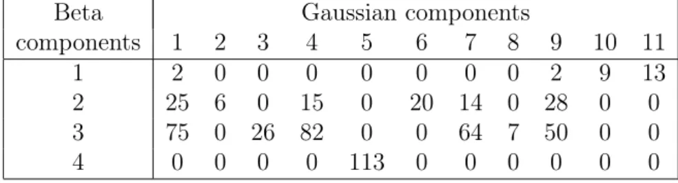 Table 3: Cross-classification Table: Gaussian vs beta component assignments