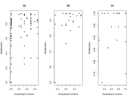 Figure 8: Skill mastery estimates for Evaluating Function &amp; Multiplication in the (a) zero, (b) 0.5, and (c) 1 Unit Conversion planes