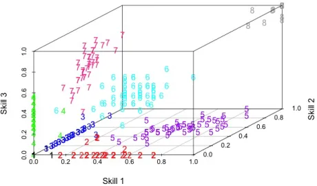 Figure 1: 3-D skill set profile estimates for 400 simulated students
