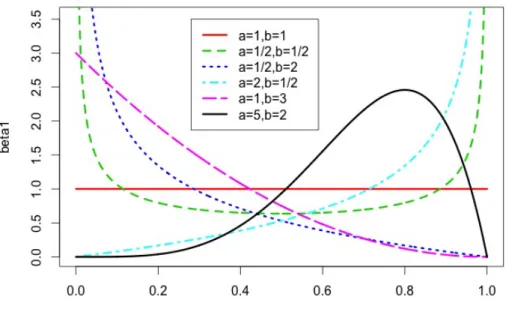 Figure 2: Beta densities with different parameter values; α values given by a, β values by b.