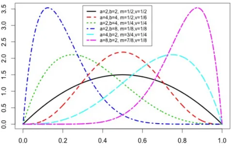 Figure 3: Densities for unimodal betas with different parameter values; α values given by a, β values by b; corresponding m and v parameters also given.