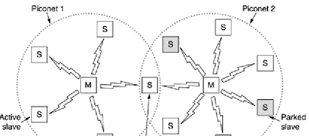 Figure 4-35. Two piconets can be connected to form a scatternet. 