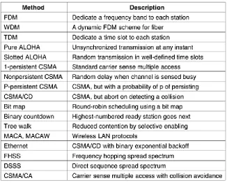 Figure 4-52. Channel allocation methods and systems for a common channel. 