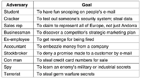 Figure 8-1. Some people who cause security problems and why. 