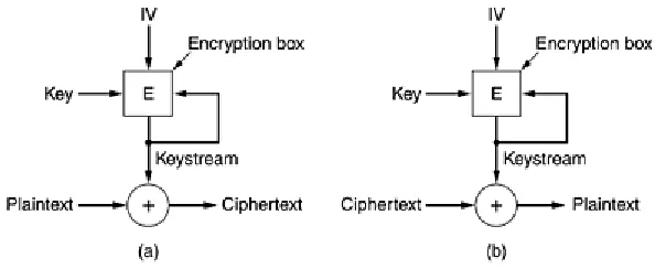 Figure 8-14. A stream cipher. (a) Encryption. (b) Decryption. 