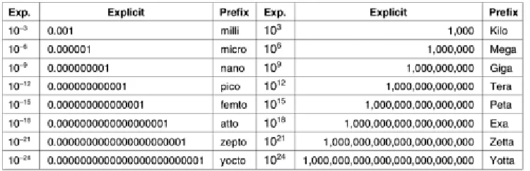 Figure 1-39. The principal metric prefixes. 