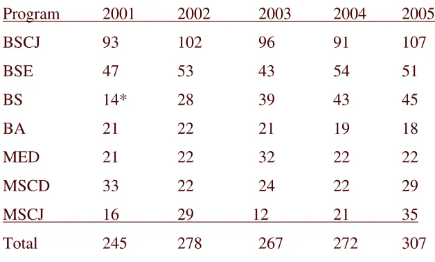 Table 2: Number of majors (Fall) 