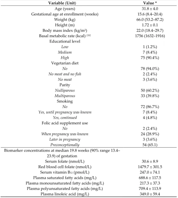 Table 1. Participant characteristics. 