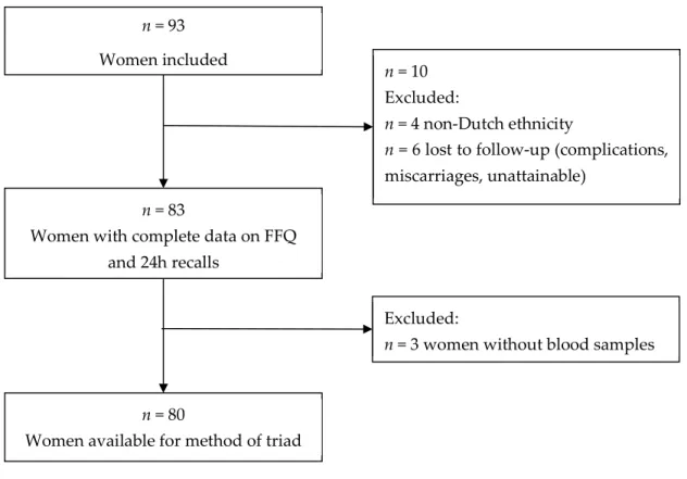 Figure 1. Flow-chart. 