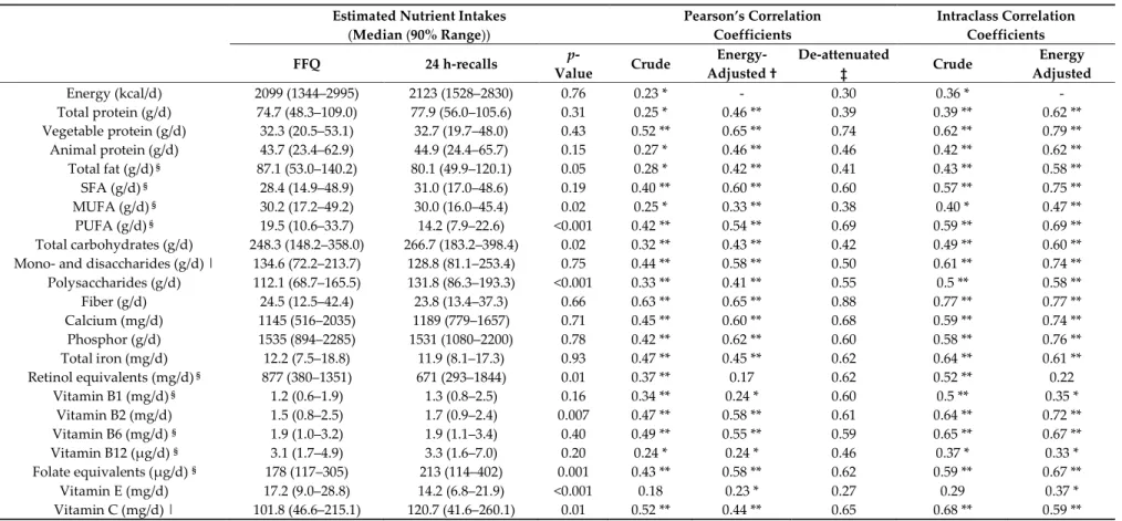 Table 2. Energy and nutrient intakes as estimated with the FFQ and repeated 24 h-recalls