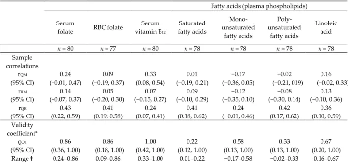Table 3. Correlation coefficients between estimates from each of the three assessment methods, and  the validity coefficients calculated with the method of triads