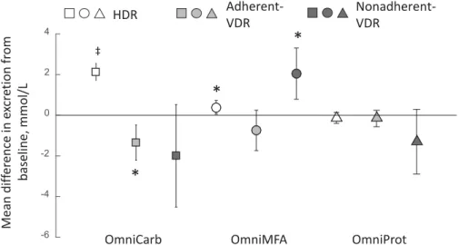 FIGURE 1 The observed mean differences in excretion for hippurate between HDR and adherent- and nonadherent-VDR groups when OmniHeart diets and their corresponding baseline spectra were compared