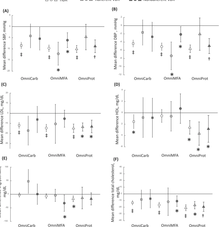 FIGURE 2 Key observations for changes in the cardiovascular disease risk factors showing differences in HDR and VDR groups for the comparisons between each OmniHeart diet and baseline corresponding to the changes in systolic BP (A), diastolic BP (B), LDL c