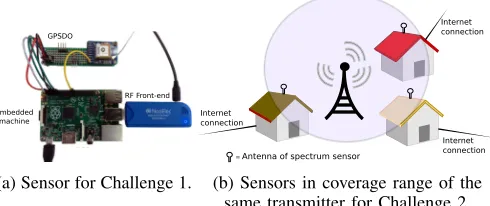 Fig. 1: Low-cost spectrum sensing nodes and spectrum simi-larity for crowdsourcing spectrum data decoding.