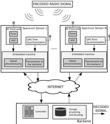 Fig. 2: High-level overview of the distributed system architec-ture for collaborative radio signal monitoring and decoding.