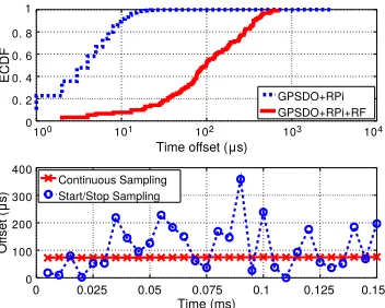Fig. 3: GPSDO+RPi: time offset between spectrum sensorscomputed at the system level; GPSDO+RPi+RF: time offsetfor the acquisition of samples via the radio frontend (top).Comparison of the time offset, using continuous samplingstrategy in both sensors and the start/stop sampling strategy inboth sensors (bottom).