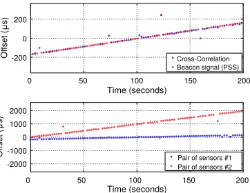 Fig. 5: Time multiplexing mechanism. The whole frequencyband is covered by collecting I/Q samples from multiple sen-sors