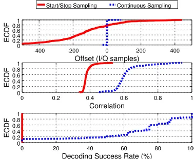 Fig. 8: Average correlation (top) and decoding success rate(DSR) applying different artiﬁcial offsets and several tech-100niques to reconstruct the signal (bottom) (chunk size = I/Q and overlap interval = 20 I/Q).
