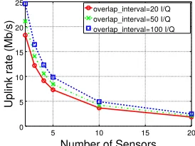 Fig. 12: Decoding success rate of cell id (overlap interval =20 I/Q).