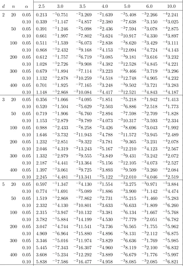 Table 1: Critical points for π −d/2 T n,β . β d n α 2.5 3.0 3.5 4.0 5.0 6.0 10.0 2 20 0.05 0.213 −1 0.751 −2 3.269 −2 1.639 −3 5.408 −3 2.266 −4 2.241 0.10 0.339 −1 1.147 −2 4.857 −2 2.380 −3 7.638 −3 3.150 −4 3.025 50 0.05 0.391 −1 1.246 −2 5.098 −2 2.436