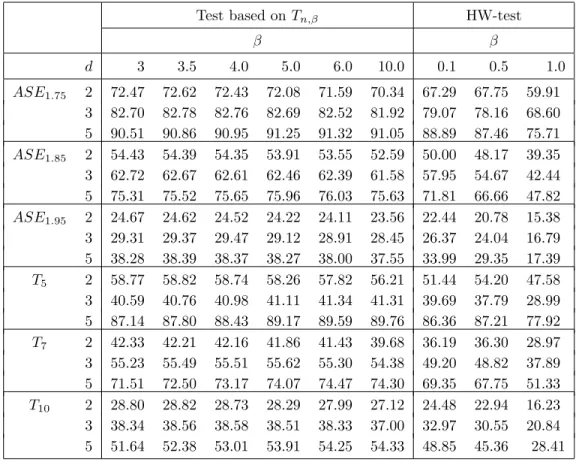Table 2: Percentage of rejection for nominal level α = 0.05 and n = 50.