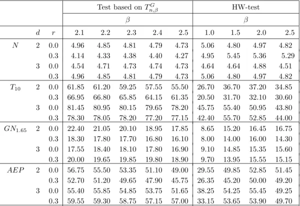 Table 3: Percentage of rejections for nominal level α = 0.05, γ = 0.4 and n = 300.