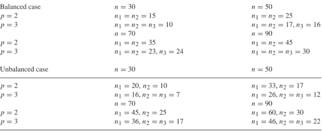 Table 1 Group sizes Balanced case n = 30 n = 50 p = 2 n 1 = n 2 = 15 n 1 = n 2 = 25 p = 3 n 1 = n 2 = n 3 = 10 n 1 = n 2 = 17, n 3 = 16 n = 70 n = 90 p = 2 n 1 = n 2 = 35 n 1 = n 2 = 45 p = 3 n 1 = n 2 = 23, n 3 = 24 n 1 = n 2 = n 3 = 30 Unbalanced case n 