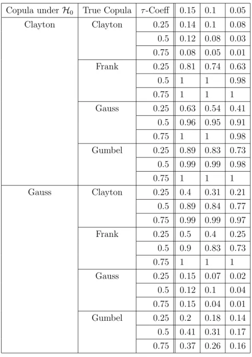 Table 1: Simulated rejection probabilities of the L 2 -type test for various null hypotheses and alter- alter-natives