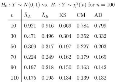 Table 6a: Rejection frequencies at 5% level for tests of H 0 : Y ∼ N(0, 1) vs. H 1 : Y ∼ χ 2 ( v) for n = 100