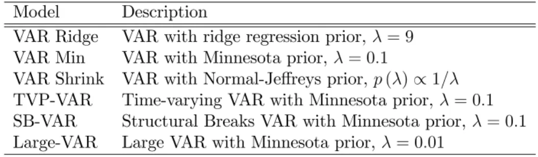 Table 1: Definition of VAR models for the UK macro series Model Description