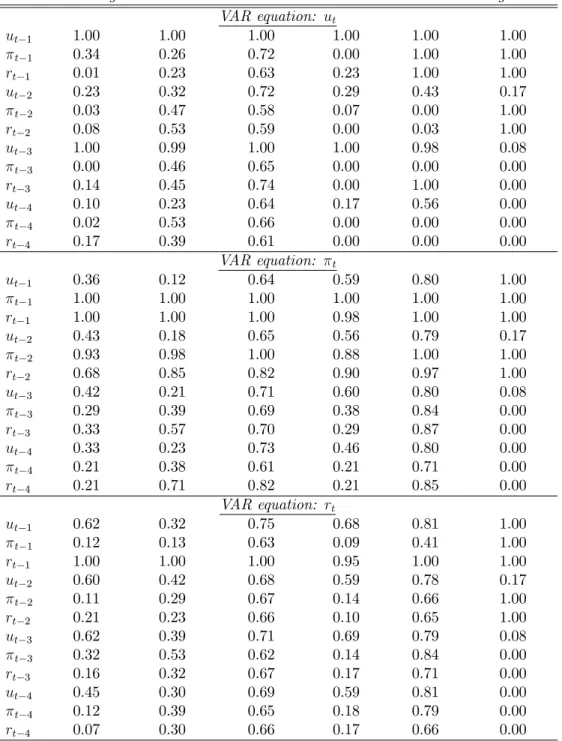 Table 2: Posterior means of the restriction variables  j using the full sample VAR Ridge VAR Min VAR Shrink SB-VAR TVP-VAR Large-VAR