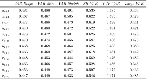 Table 5: Bayesian Diebold-Mariano statistic, T 1 