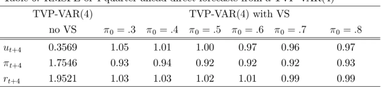 Table 6: RMSFE of 4-quarter ahead direct forecasts from a TVP-VAR(4)