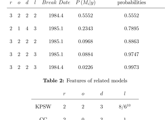 Table 1: Posterior probabilities, P (M i jy), of the top …ve models.