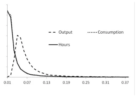 Figure 2: Posterior densities of the proportion of the variance over the business cycle of output, consumption and hours that is due to neutral technology shocks, z N;t .