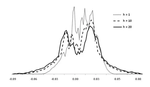 Figure 5: Posterior densities of the impulse responses of output to a neutral technol- technol-ogy shock, z N;t , at horizons h = 1, h = 10 and h = 20