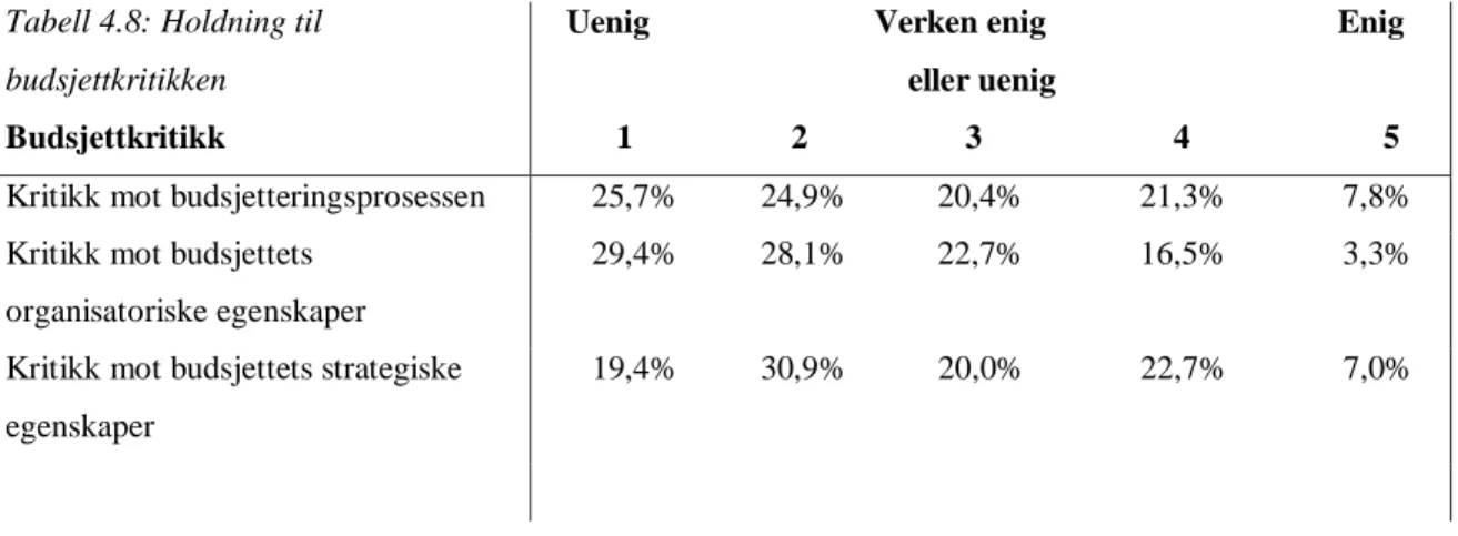 Tabell 4.8: Holdning til  budsjettkritikken  Budsjettkritikk 