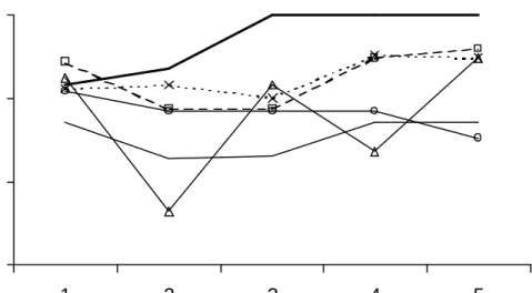 Figure 1: The above …gures show the relative selection frequencies for r when n = 3;