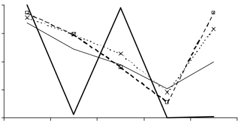 Figure 2: The above …gures show the relative selection frequencies for i when n = 3;