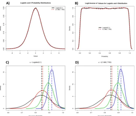 (α * t(σ = 1.566, ν = 7.763; Fig 2). Alternatively, a more exact specification of an implied Uni- Uni-form(0,1) prior for ψ has been shown to be a Logistic distribution prior for α centered at 0 with scale parameter 1 (α~ Logistic(μ = 0, σ = 1) [20]; Fig 2