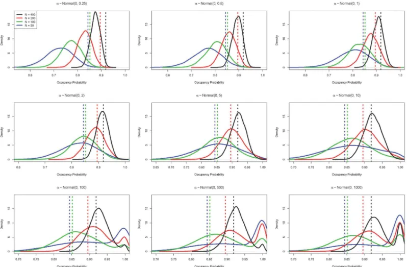 Fig 3. Effects of prior variance on posterior occupancy probability. Posterior distributions (solid curves) and the corresponding maximum likelihood estimates (vertical lines) of occupancy probability from simulated data sets of varying number of sites (N 